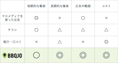 既存の宣伝広告手段との比較