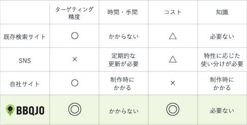 ウェブサイト・SNSとの比較