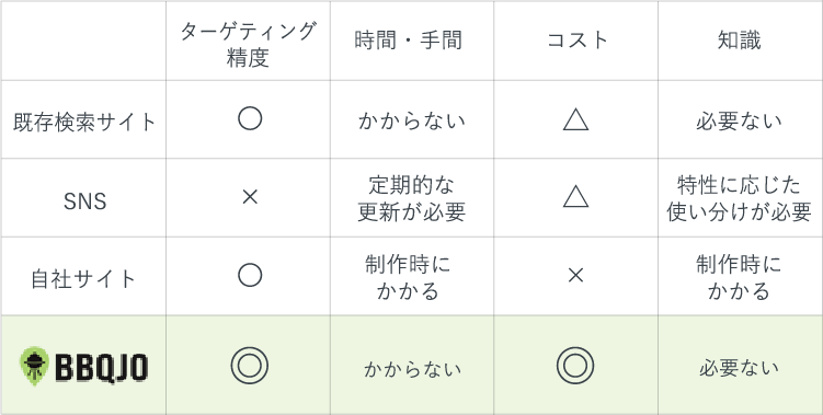 ウェブサイト・SNSとの比較