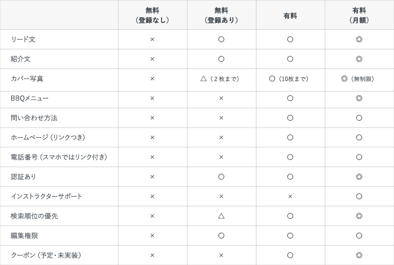 会員種類別掲載内容の違い