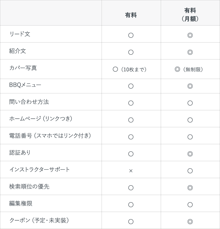会員種類別掲載内容の違い