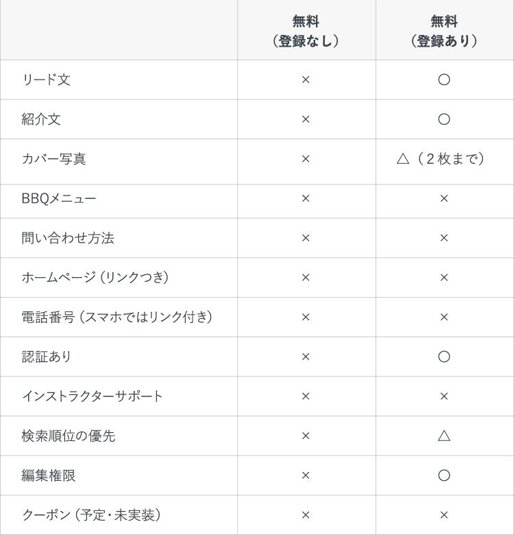 会員種類別掲載内容の違い