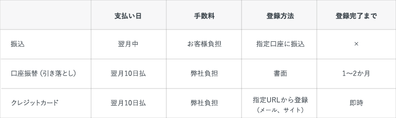 お支払方法について